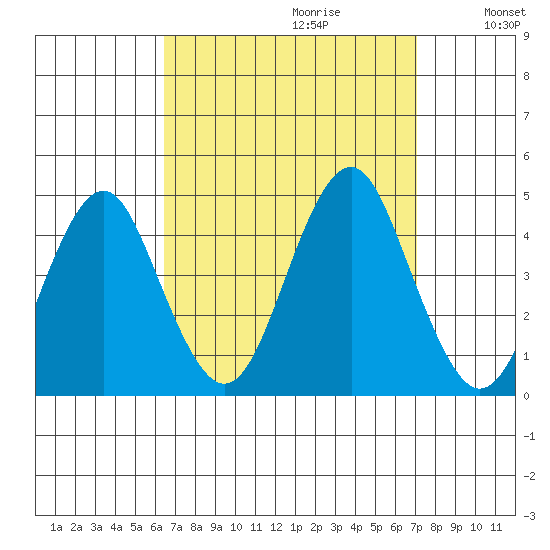 Madison tide chart for Sunday, September 12, 2021