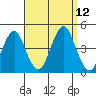 Madison tide chart for Sunday, September 12, 2021
