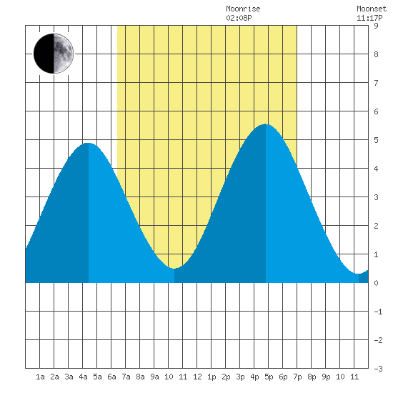 Madison tide chart for Monday, September 13, 2021