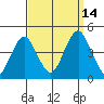 Madison tide chart for Tuesday, September 14, 2021