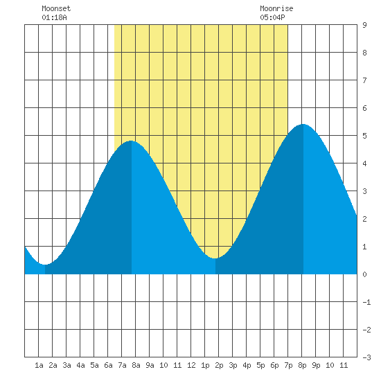 Madison tide chart for Thursday, September 16, 2021