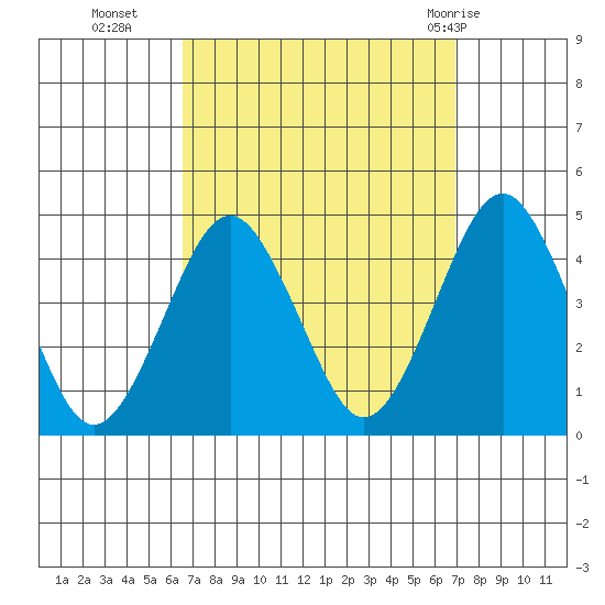 Madison tide chart for Friday, September 17, 2021