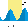 Madison tide chart for Friday, September 17, 2021