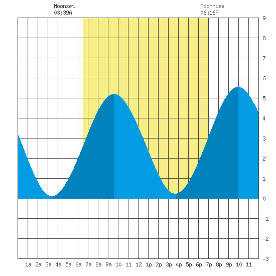 Madison tide chart for Saturday, September 18, 2021
