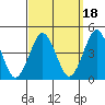 Madison tide chart for Saturday, September 18, 2021