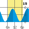 Madison tide chart for Sunday, September 19, 2021