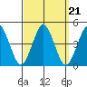 Madison tide chart for Tuesday, September 21, 2021