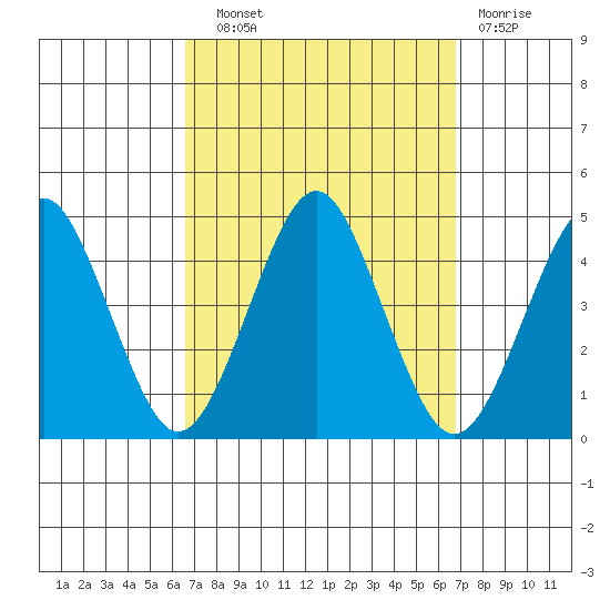 Madison tide chart for Wednesday, September 22, 2021