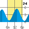 Madison tide chart for Friday, September 24, 2021