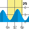 Madison tide chart for Saturday, September 25, 2021