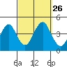 Madison tide chart for Sunday, September 26, 2021