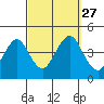 Madison tide chart for Monday, September 27, 2021