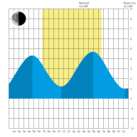 Madison tide chart for Tuesday, September 28, 2021