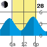 Madison tide chart for Tuesday, September 28, 2021