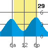 Madison tide chart for Wednesday, September 29, 2021