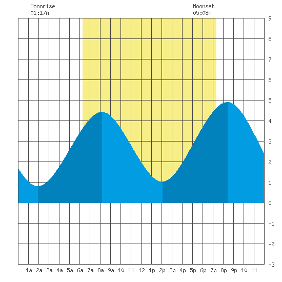 Madison tide chart for Thursday, September 2, 2021