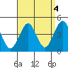 Madison tide chart for Saturday, September 4, 2021