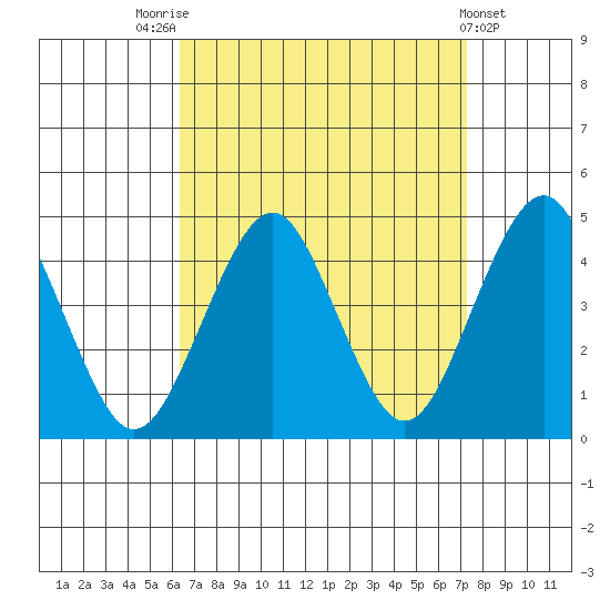 Madison tide chart for Sunday, September 5, 2021