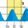 Madison tide chart for Sunday, September 5, 2021