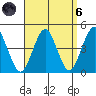 Madison tide chart for Monday, September 6, 2021