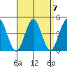 Madison tide chart for Tuesday, September 7, 2021