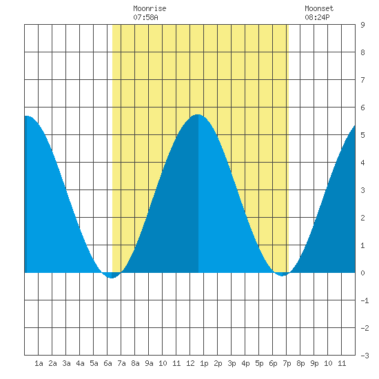 Madison tide chart for Wednesday, September 8, 2021