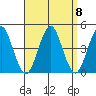Madison tide chart for Wednesday, September 8, 2021