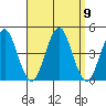 Madison tide chart for Thursday, September 9, 2021