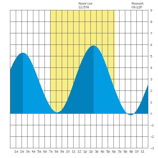 Madison tide chart for Sunday, October 10, 2021
