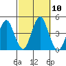 Madison tide chart for Sunday, October 10, 2021