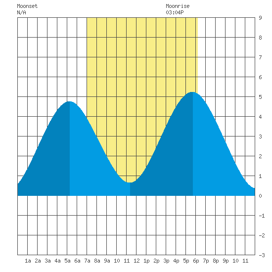 Madison tide chart for Wednesday, October 13, 2021