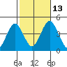 Madison tide chart for Wednesday, October 13, 2021