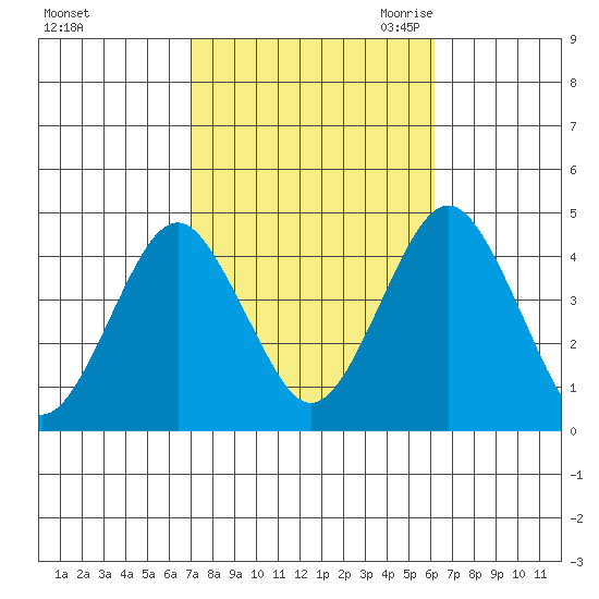 Madison tide chart for Thursday, October 14, 2021