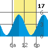 Madison tide chart for Sunday, October 17, 2021