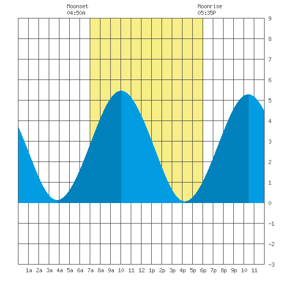 Madison tide chart for Monday, October 18, 2021