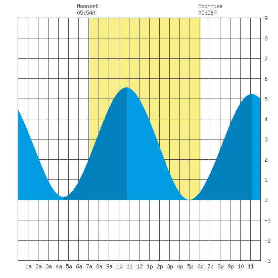 Madison tide chart for Tuesday, October 19, 2021