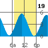 Madison tide chart for Tuesday, October 19, 2021