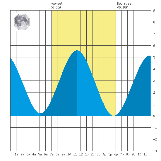 Madison tide chart for Wednesday, October 20, 2021