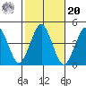 Madison tide chart for Wednesday, October 20, 2021