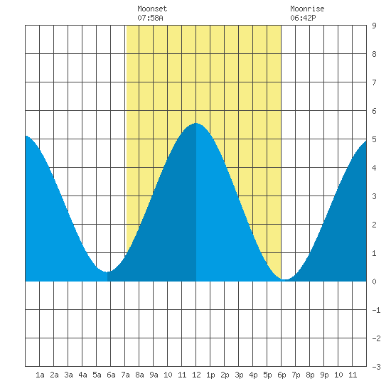 Madison tide chart for Thursday, October 21, 2021