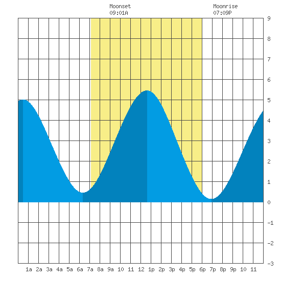 Madison tide chart for Friday, October 22, 2021