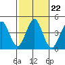 Madison tide chart for Friday, October 22, 2021
