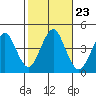 Madison tide chart for Saturday, October 23, 2021