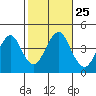 Madison tide chart for Monday, October 25, 2021