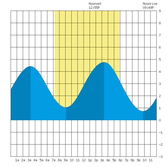 Madison tide chart for Tuesday, October 26, 2021
