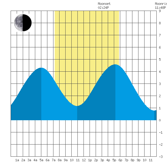 Madison tide chart for Thursday, October 28, 2021