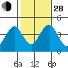 Madison tide chart for Thursday, October 28, 2021