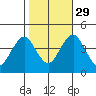 Madison tide chart for Friday, October 29, 2021