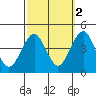 Madison tide chart for Saturday, October 2, 2021