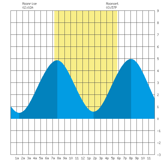 Madison tide chart for Sunday, October 31, 2021